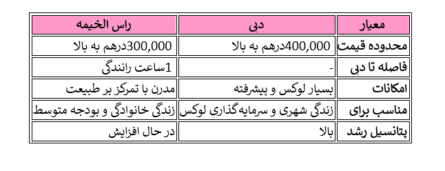 مقایسه دبی و راس الخیمه برای خرید خانه